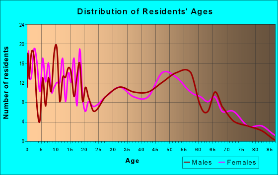 Age and Sex of Residents in zip code 68836