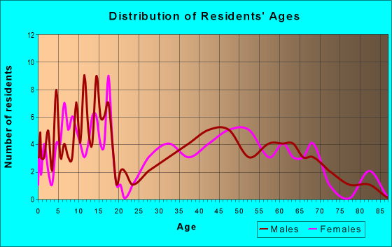 Age and Sex of Residents in zip code 68841
