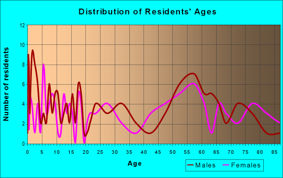 Age and Sex of Residents in zip code 68842