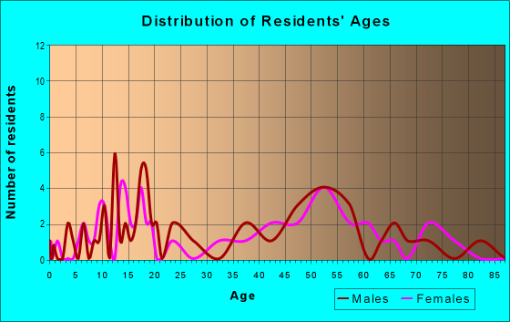 Age and Sex of Residents in zip code 68846