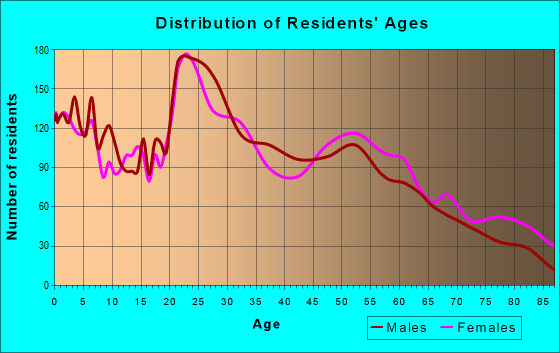 Age and Sex of Residents in zip code 68847