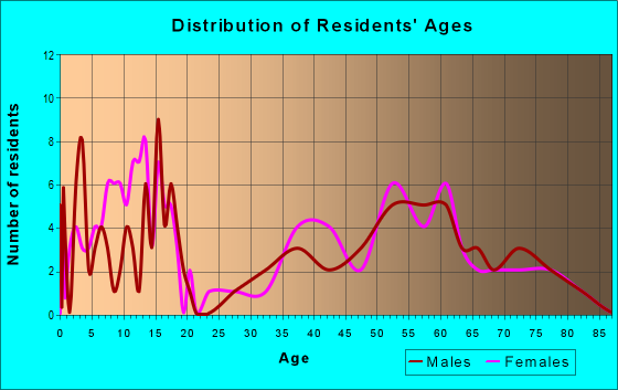 Age and Sex of Residents in zip code 68852