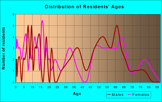 Age and Sex of Residents in zip code 68855
