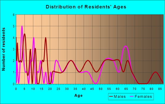 Age and Sex of Residents in zip code 68858