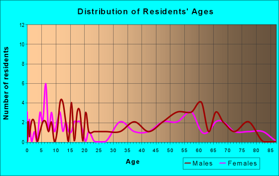 Age and Sex of Residents in zip code 68860