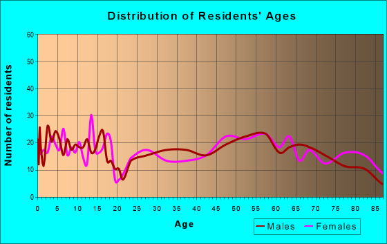 Age and Sex of Residents in zip code 68862