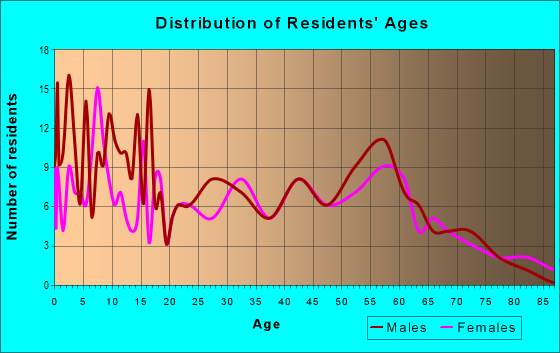 Age and Sex of Residents in zip code 68863