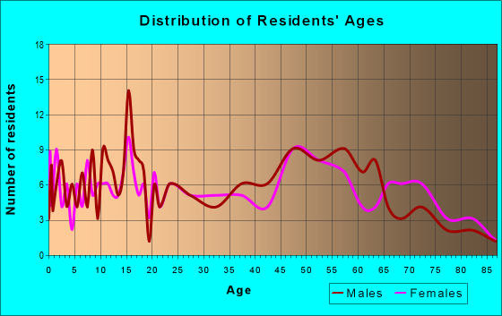 Age and Sex of Residents in zip code 68864