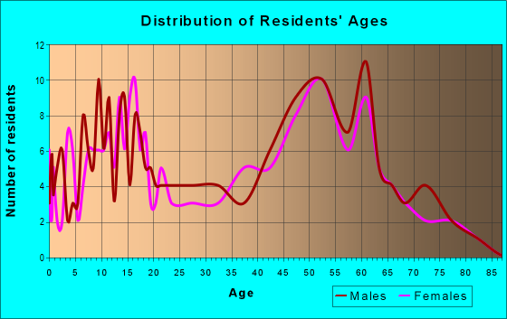 Age and Sex of Residents in zip code 68865