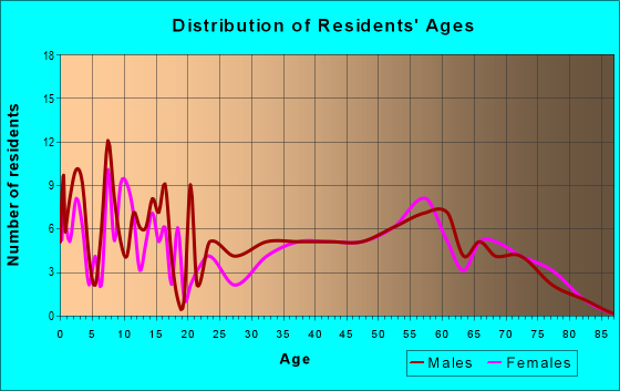 Age and Sex of Residents in zip code 68866