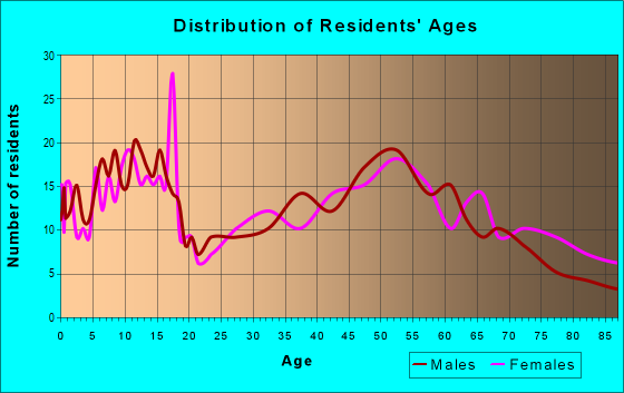 Age and Sex of Residents in zip code 68869