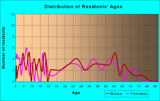 Age and Sex of Residents in zip code 68870