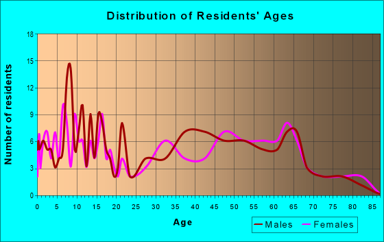 Age and Sex of Residents in zip code 68872