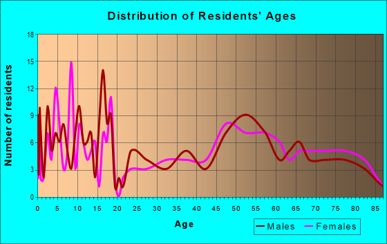 Age and Sex of Residents in zip code 68874