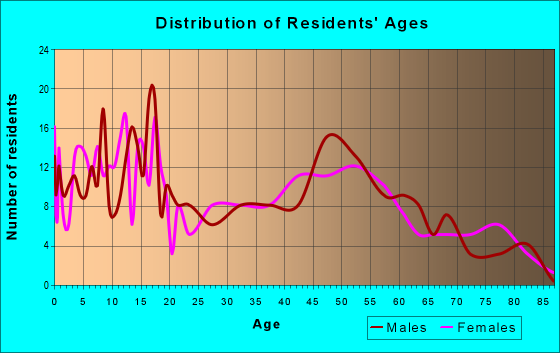 Age and Sex of Residents in zip code 68876