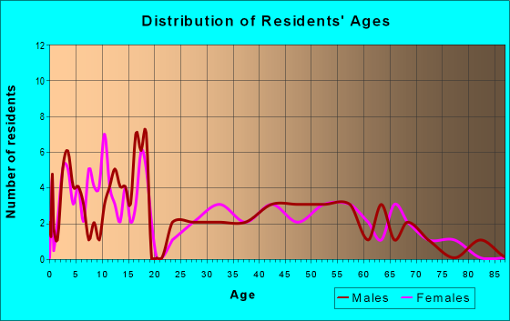 Age and Sex of Residents in zip code 68878