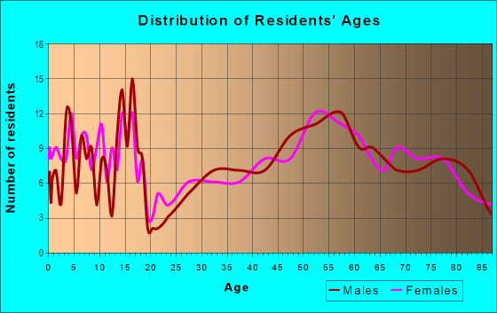 Age and Sex of Residents in zip code 68920