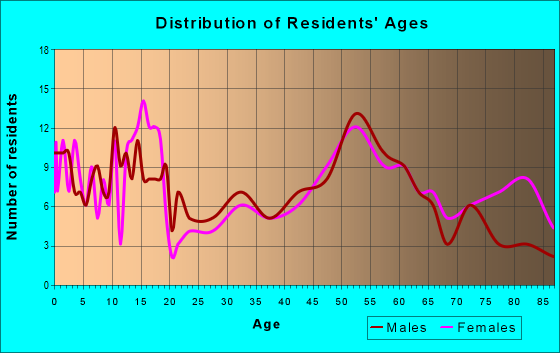 Age and Sex of Residents in zip code 68922