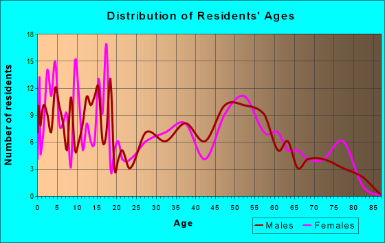 Age and Sex of Residents in zip code 68924