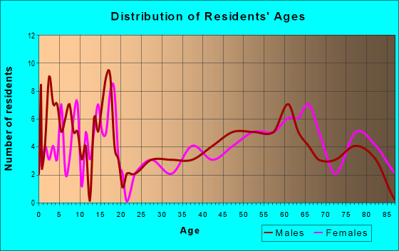 Age and Sex of Residents in zip code 68926