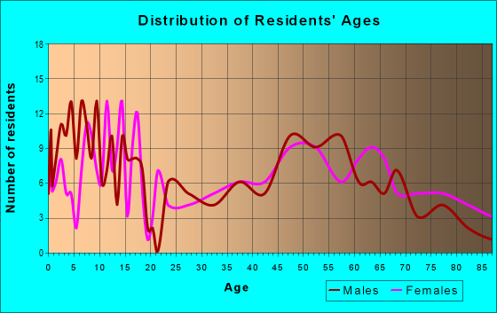 Age and Sex of Residents in zip code 68927