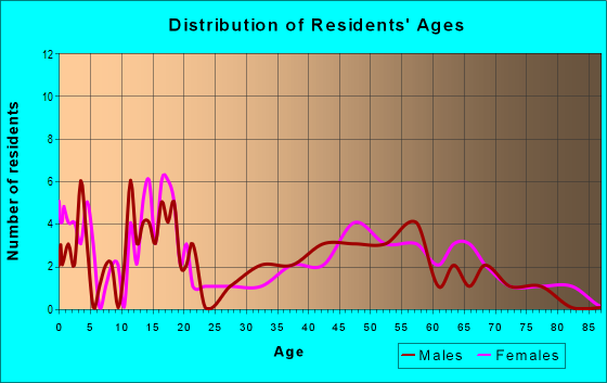 Age and Sex of Residents in zip code 68928