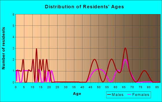 Age and Sex of Residents in zip code 68929