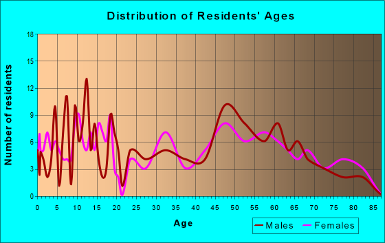 Age and Sex of Residents in zip code 68933