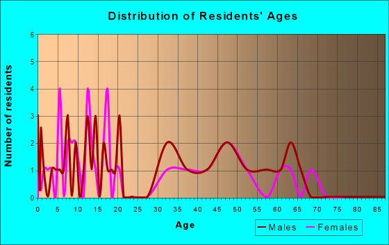 Age and Sex of Residents in zip code 68934