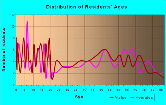 Age and Sex of Residents in zip code 68935