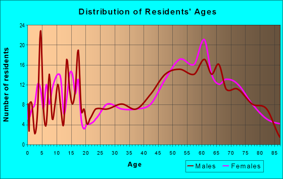 Age and Sex of Residents in zip code 68937