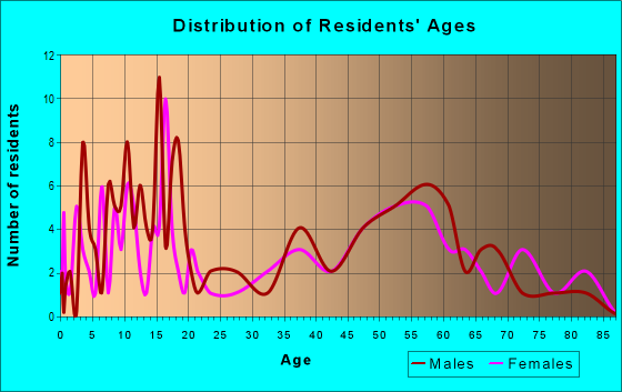 Age and Sex of Residents in zip code 68938