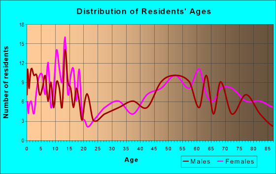 Age and Sex of Residents in zip code 68939