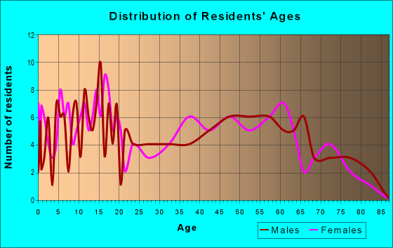 Age and Sex of Residents in zip code 68941
