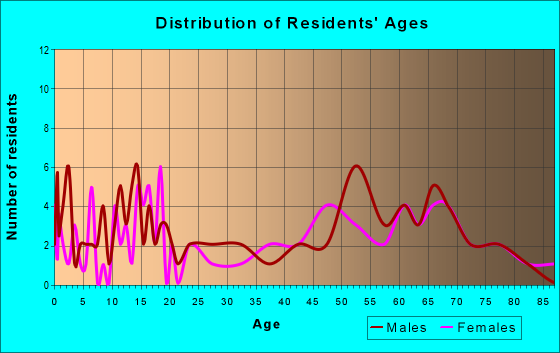 Age and Sex of Residents in zip code 68942