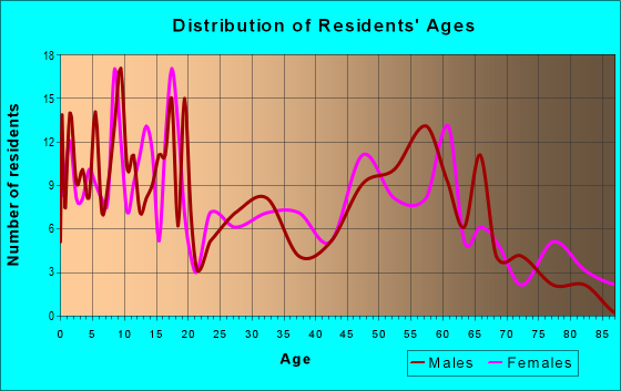 Age and Sex of Residents in zip code 68944