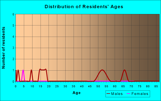 Age and Sex of Residents in zip code 68946