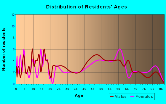 Age and Sex of Residents in zip code 68947