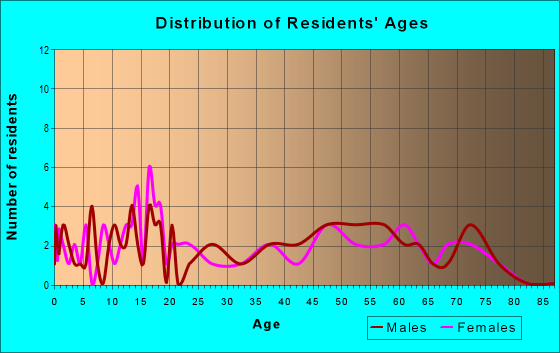Age and Sex of Residents in zip code 68948