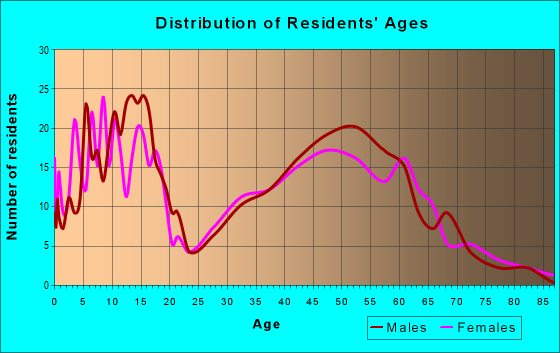 Age and Sex of Residents in zip code 68955