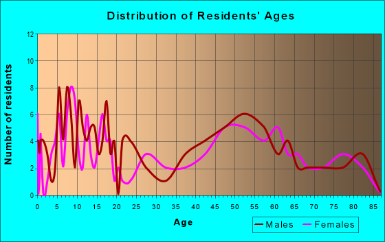 Age and Sex of Residents in zip code 68957