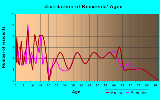 Age and Sex of Residents in zip code 68958