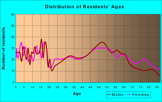 Age and Sex of Residents in zip code 68959