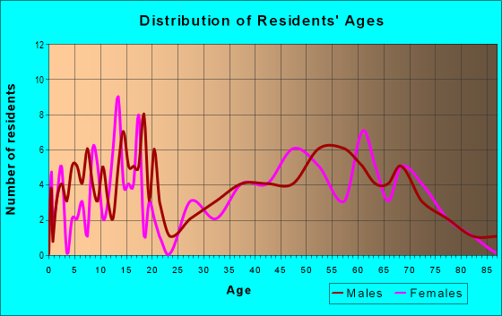 Age and Sex of Residents in zip code 68966