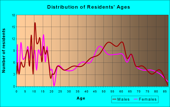 Age and Sex of Residents in zip code 68967