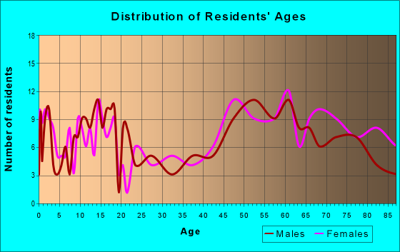 Age and Sex of Residents in zip code 68970