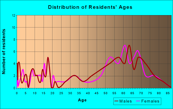 Age and Sex of Residents in zip code 68971