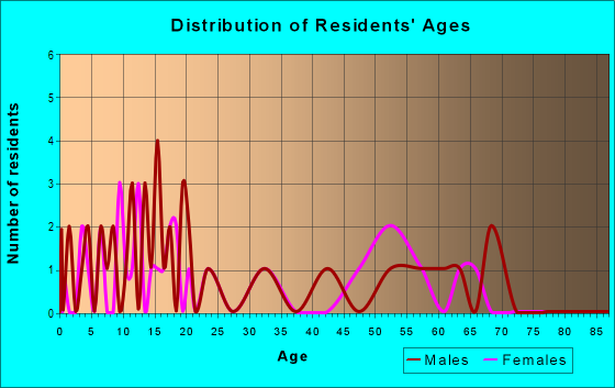 Age and Sex of Residents in zip code 68975