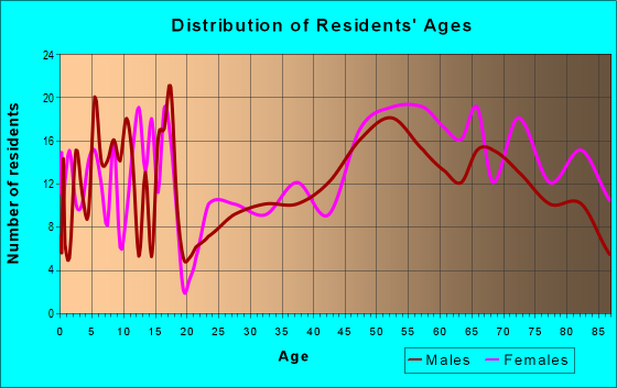 Age and Sex of Residents in zip code 68978