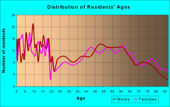 Age and Sex of Residents in zip code 68979